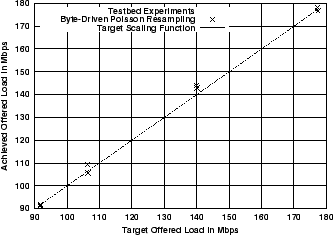 \includegraphics[width=3in]{fig/scaling/unc04-aug3-1pm.poisson-exps.eps}