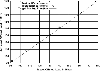 \includegraphics[width=3in]{fig/scaling/unc04-aug3-1am.poisson-exps.eps}