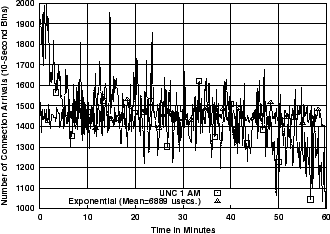 \includegraphics[width=3in]{fig/scaling/unc04-aug3-1am.cvec-arr-ts.eps}