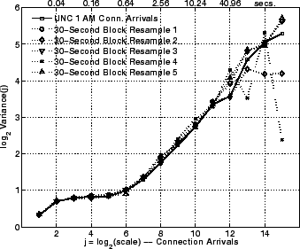 \includegraphics[width=3in]{fig/scaling/unc04-aug3-1am.cvec-blk-res-30s.lrd.eps}