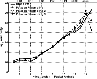 \includegraphics[width=3in]{fig/scaling/unc04-aug3-1pm.poisson-exps.lrd_pkts.eps}