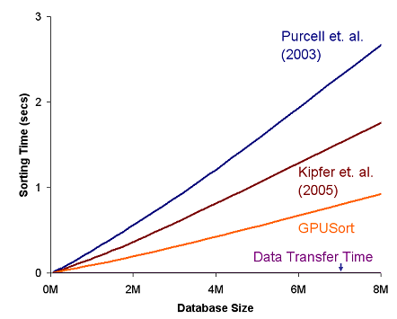 GPUSort v/s other GPU sorting implementations