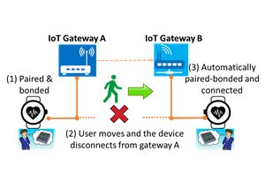 IoTGW