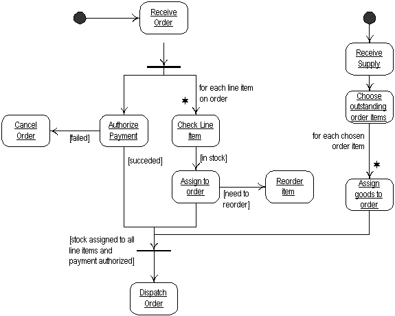 activity flow chart diagram vs Diagrams Activity