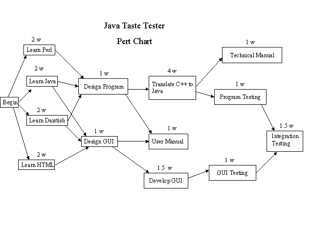 How To Draw Pert Chart With One Example