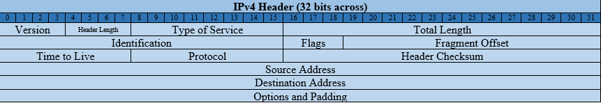 IPv4 Header Diagram