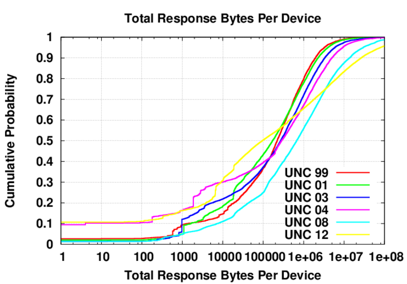 Total Response Bytes per Device