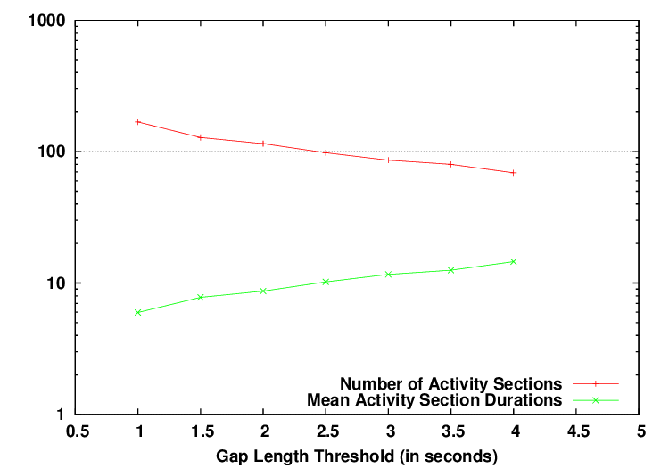 Calibration experiment to determine Gap Length Threshold (L).