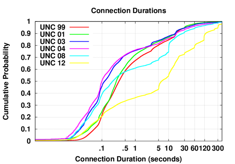 CDF of connection durations.