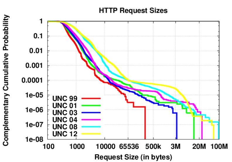 CCDF of request data sizes.