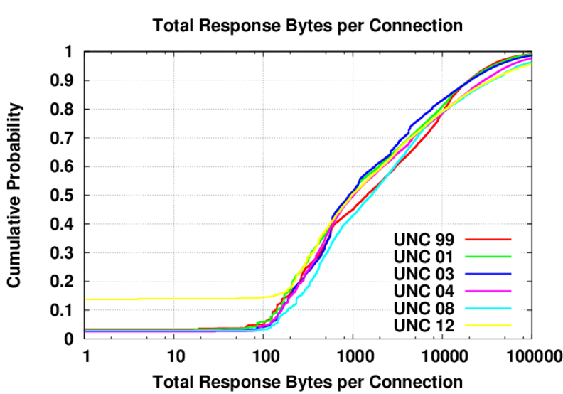 CDF of the total number of request bytes per connection