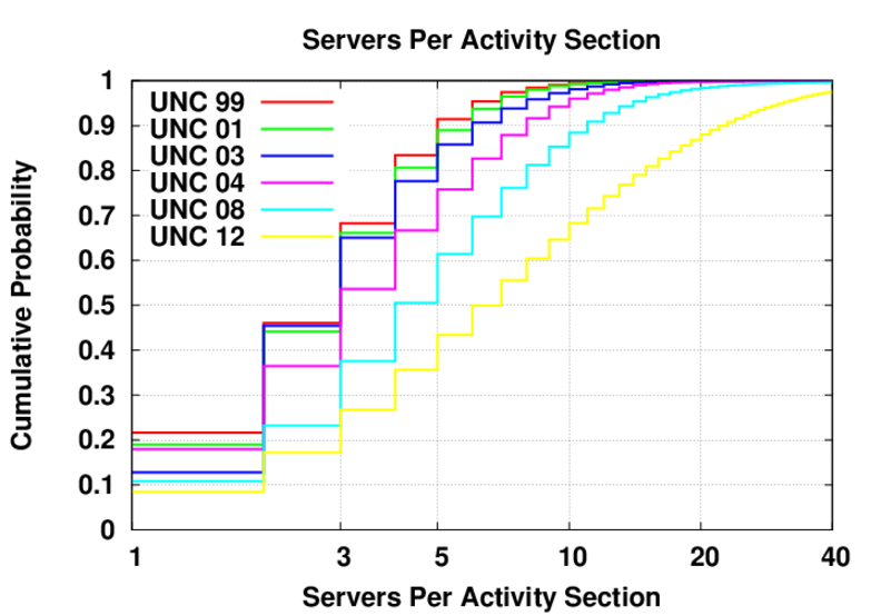 CDF of the number of servers per Activity Section