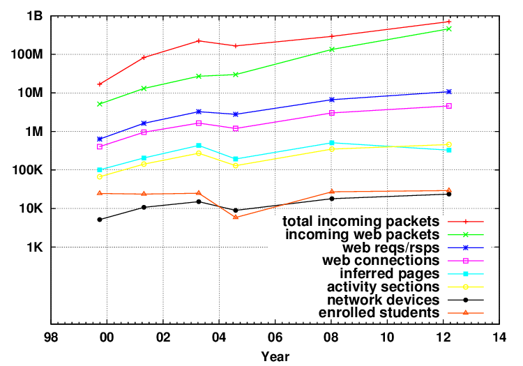 A summary of the data set