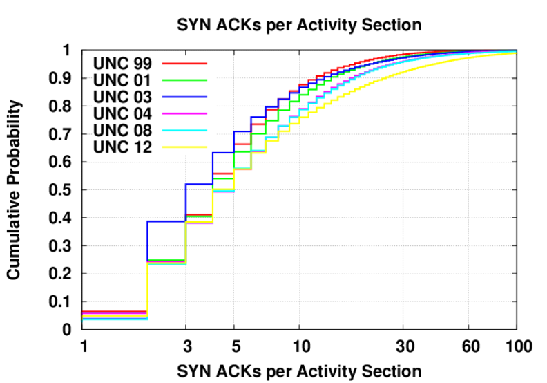 CDF of SYN-ACKs per Activity Section