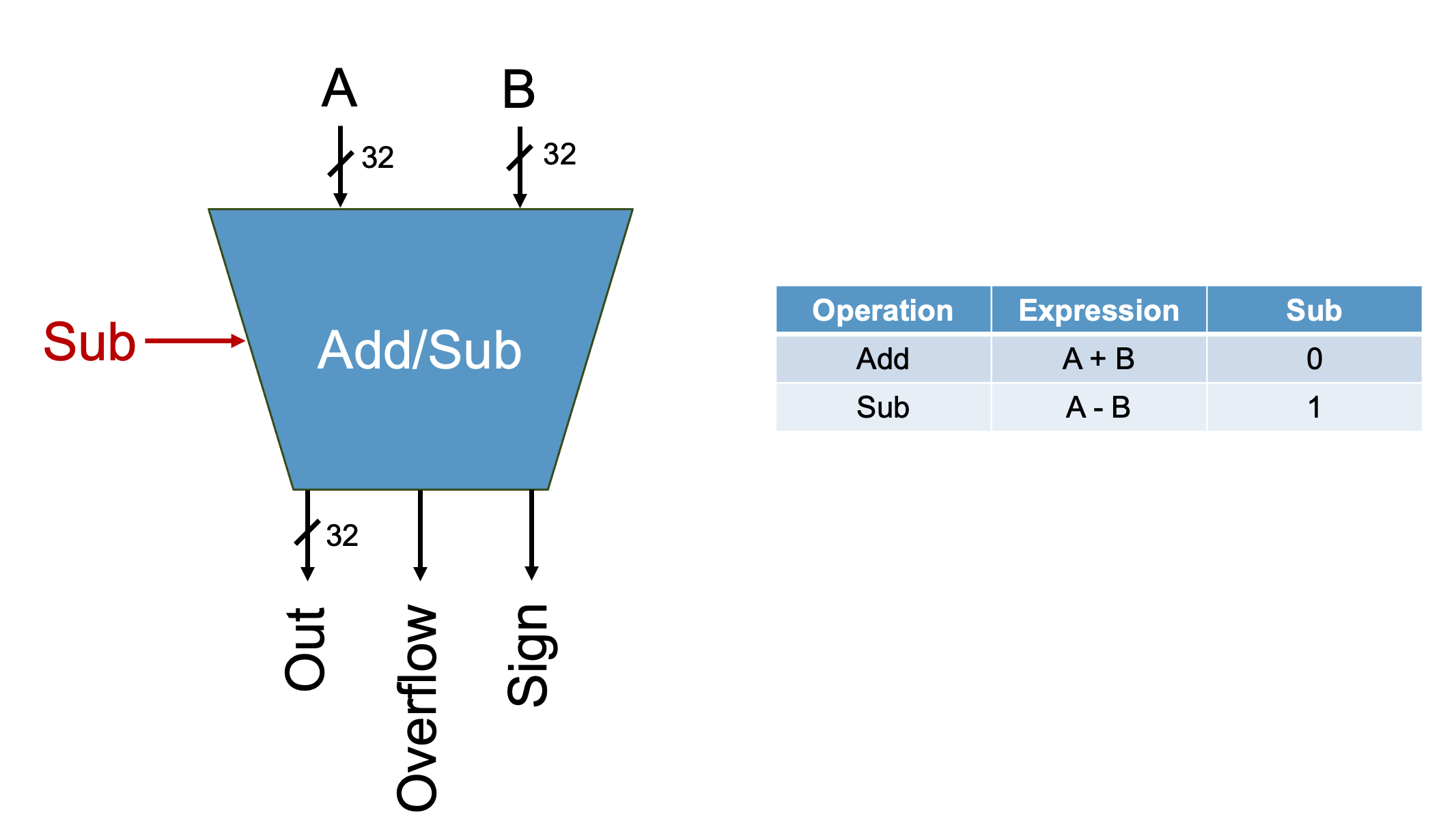 Add/sub unit with A, B, and Sub inputs and Out, Overflow, and Sign outputs