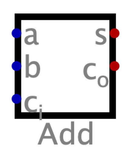 Digital adder with operand and carry-in inputs and sum and carry-out outputs