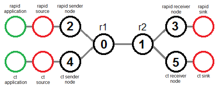 ns-2 components used to create experimental topology