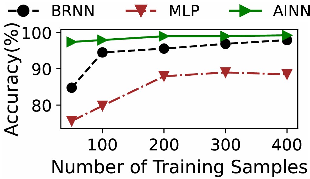Fall Detection Accuracy vs Training Samples