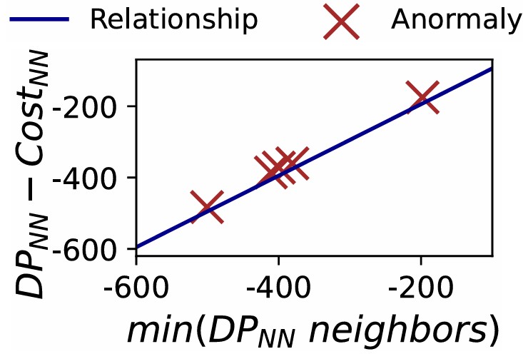DP Learned vs True Relations