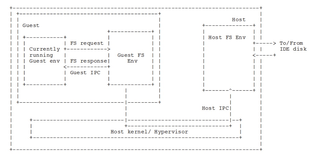 Within the guest OS, the currently running guest environment uses inter-process communication (IPC) to communicate with the guest file system environment.  The guest file system issues IPC requests to the host file system environment through hypercalls to the host OS.  The host file system enironment issues hardware-level requests to the actual disk.