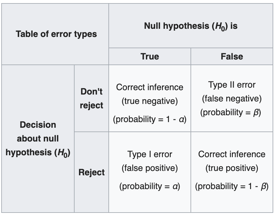 multiple hypothesis testing