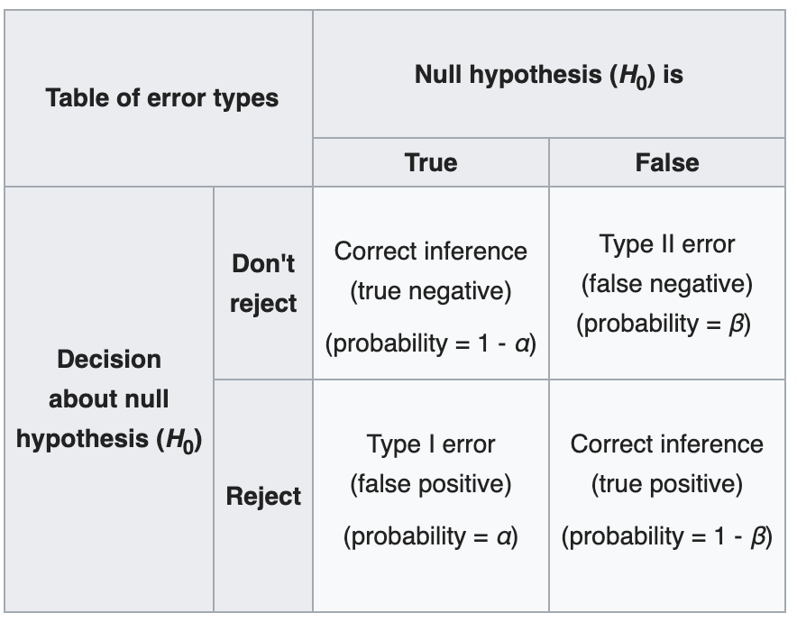 multiple hypothesis testing definition