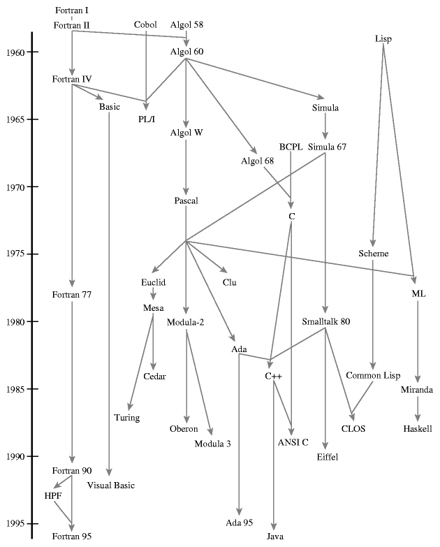 Functional OO programming (as part of the the PTT lecture)