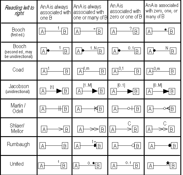 Cardinality Notations