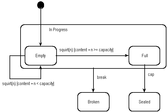 A Harel Statechart