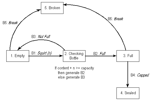 A Shlaer/Mellor state diagram