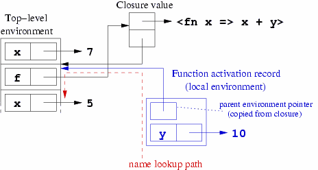 [Diagram of memory during evaluation of line marked 3]