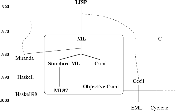 [Family Tree of ML, and related languages, with timeline]