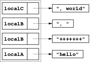 [ML local let environment with bindings (from top to
           bottom): localC = 