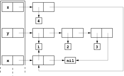 [ML top-level environment and heap: x = 1::nil, y =
           1::2::3::nil, and z = 4::x.]