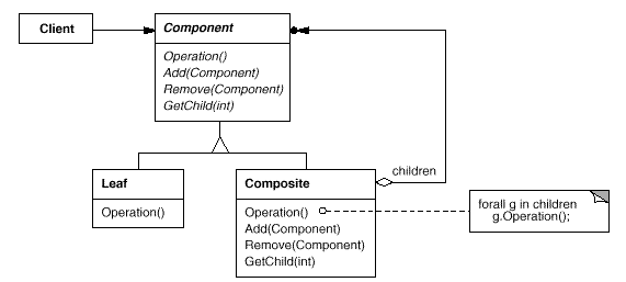 Composite Pattern (.gif)