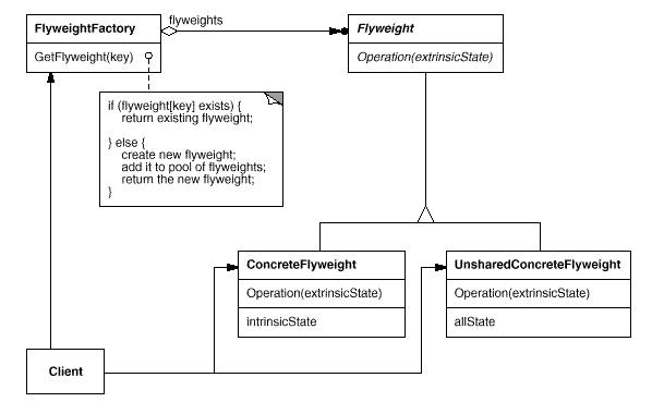 UML diagram of Flyweight pattern