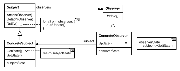 design pattern observer