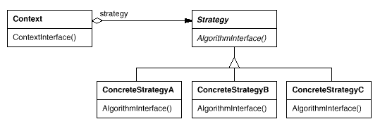 Design Patterns - Strategy | My Technical Diary
