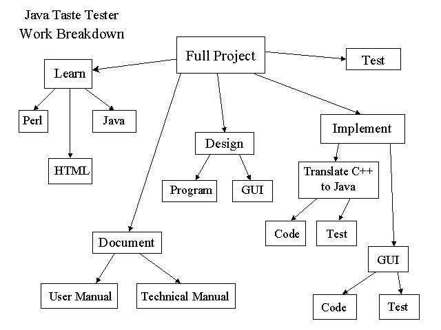 [Work Breakdown Chart]