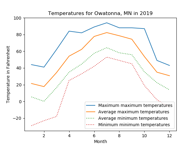 <image: plot of monthly temperatures in 2019>