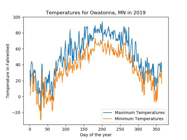 <image: plot of temperatures in 2019>