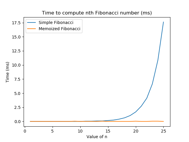 <image: runtimes of two Fibonacci number functions>