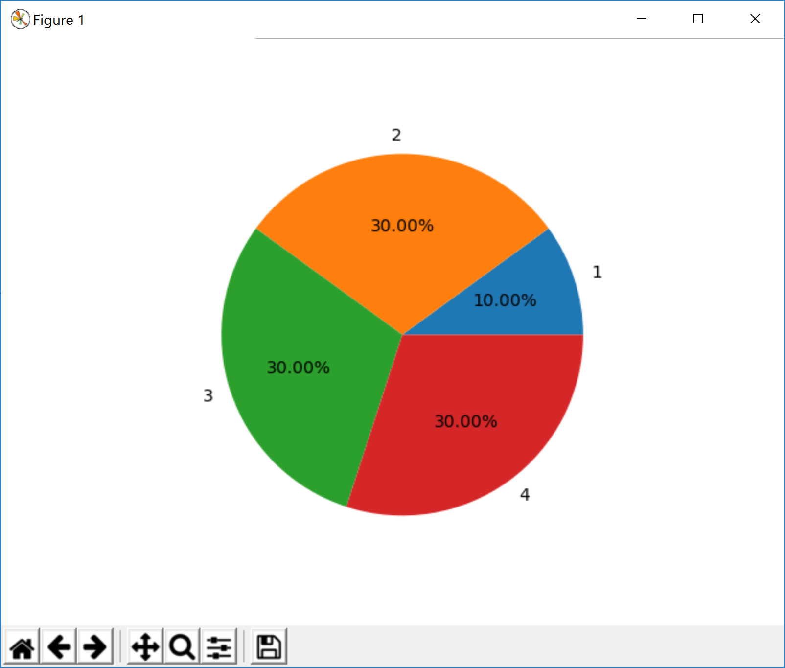 <image: pie chart of die rolls>