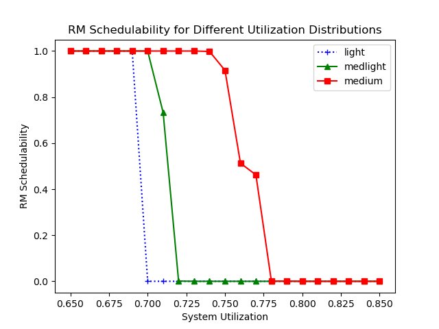 <image: schedulability results>